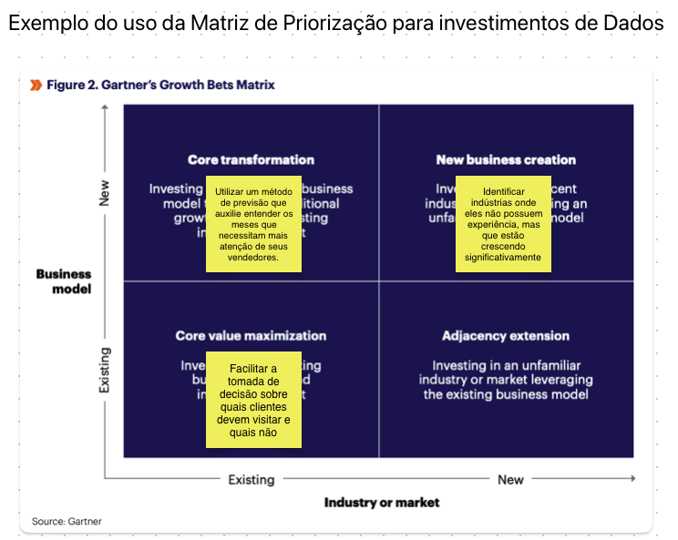 3 Insights da Gartner Matriz de priorizacao com objetivos 